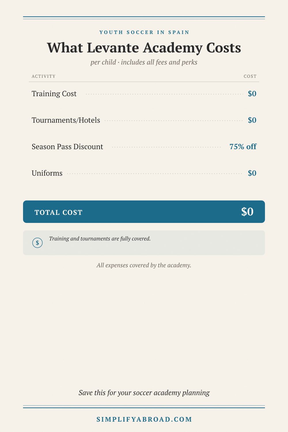 Pinterest cost breakdown infographic detailing the financial aspects of joining Levante soccer academy, covering trainin